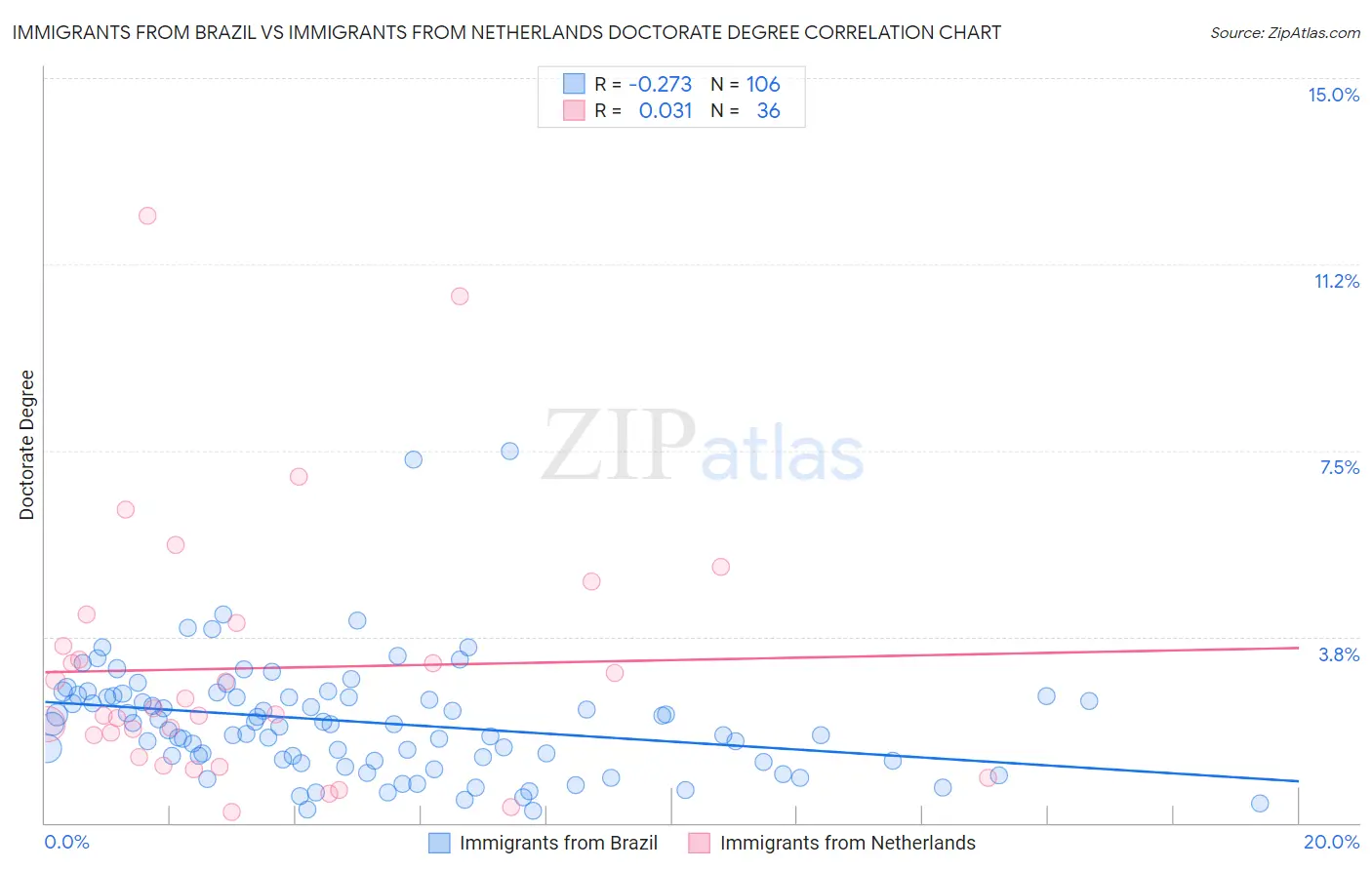 Immigrants from Brazil vs Immigrants from Netherlands Doctorate Degree