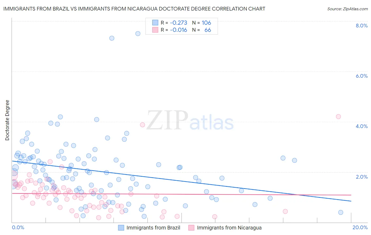 Immigrants from Brazil vs Immigrants from Nicaragua Doctorate Degree