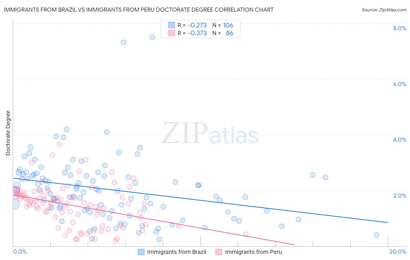 Immigrants from Brazil vs Immigrants from Peru Doctorate Degree