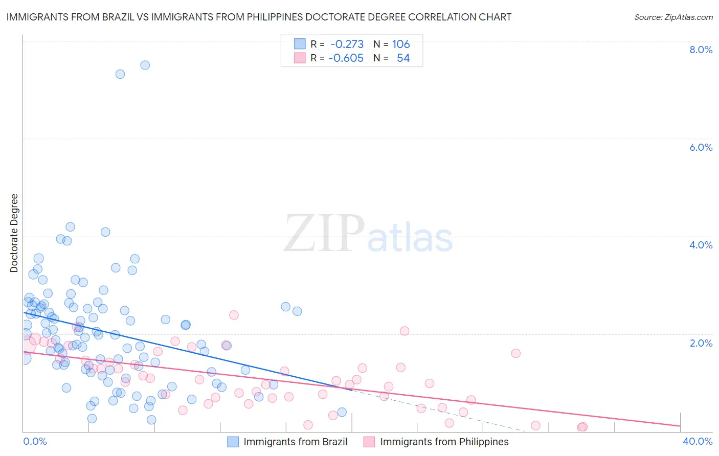 Immigrants from Brazil vs Immigrants from Philippines Doctorate Degree