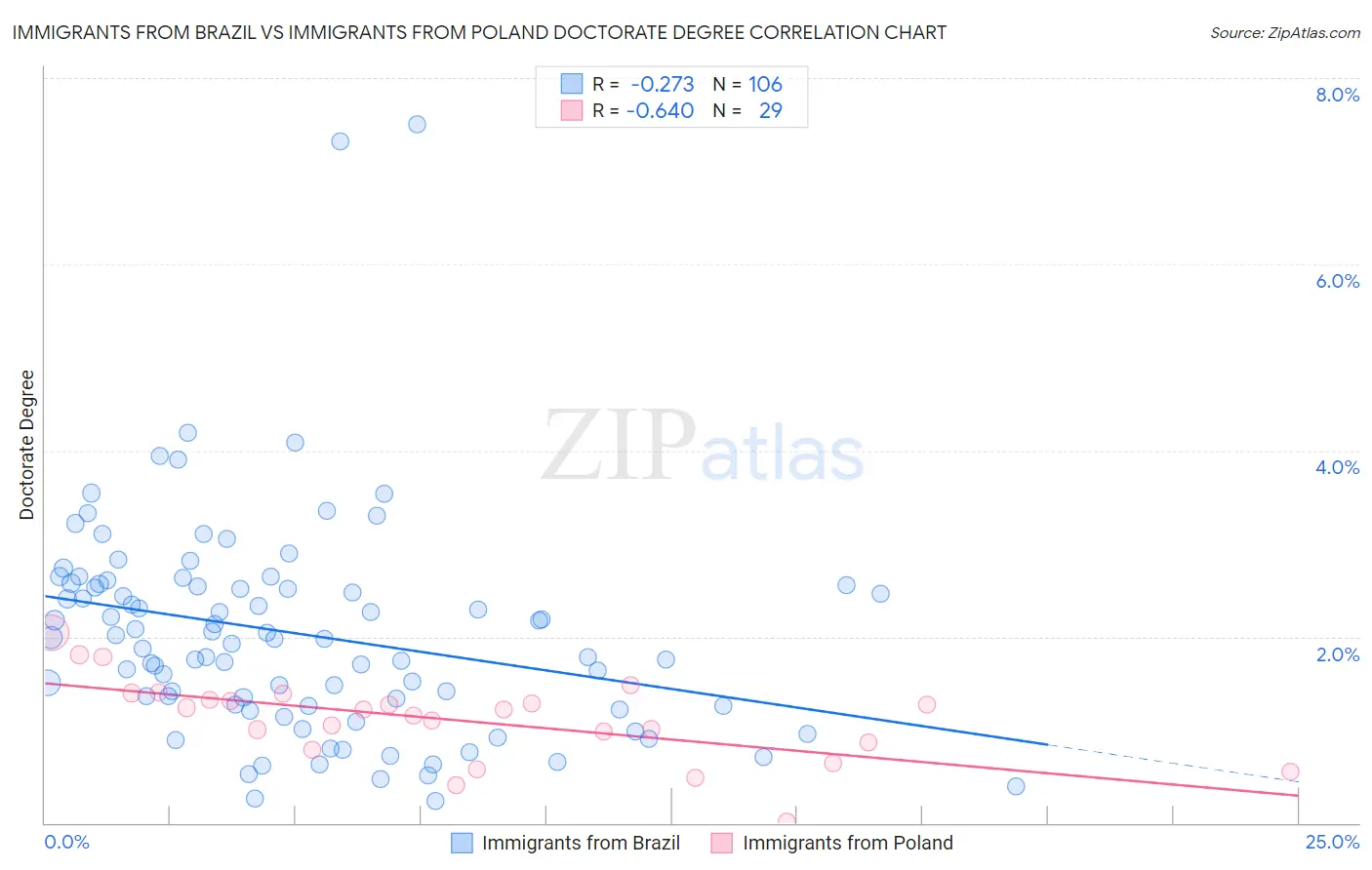 Immigrants from Brazil vs Immigrants from Poland Doctorate Degree