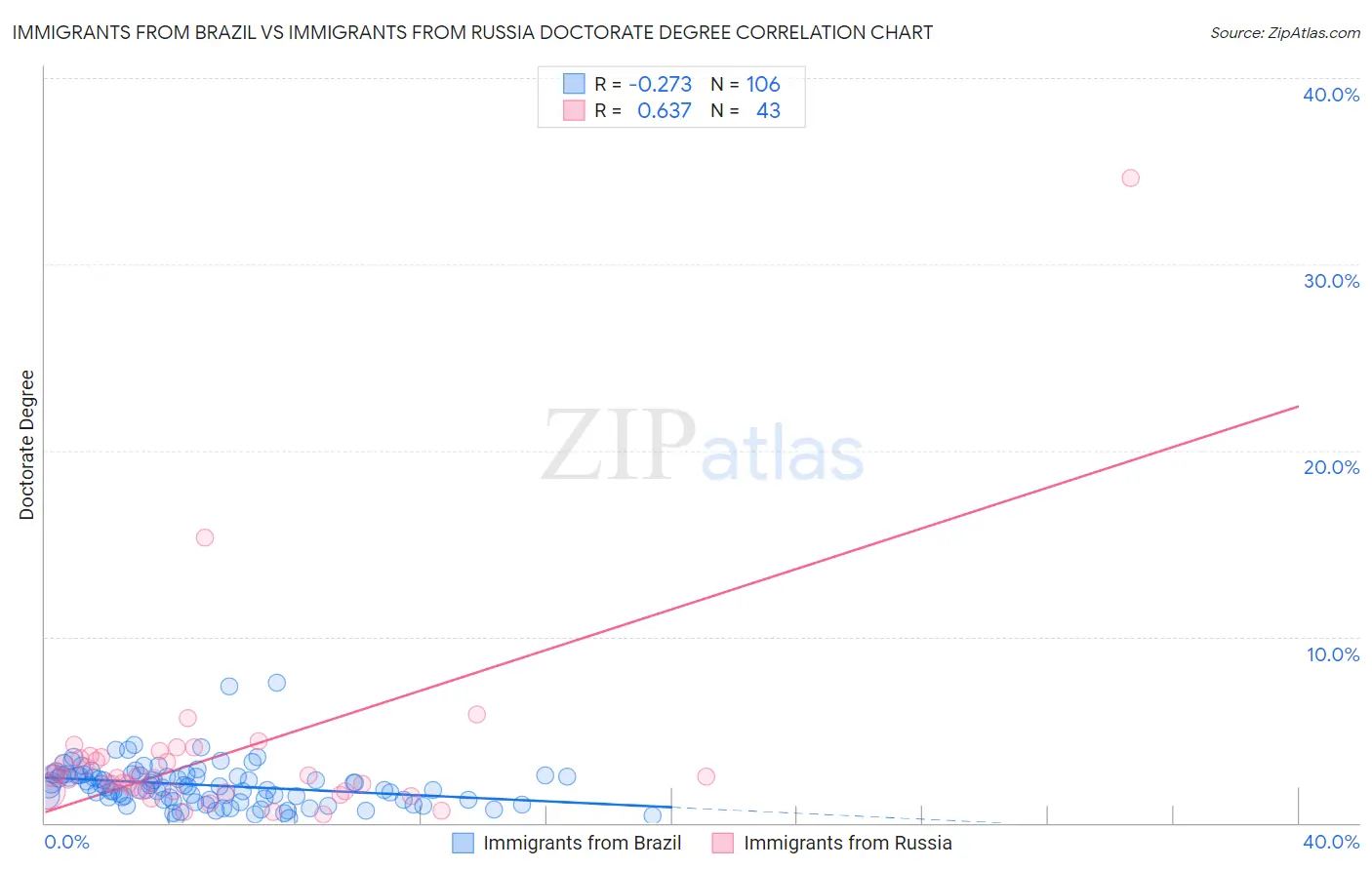 Immigrants from Brazil vs Immigrants from Russia Doctorate Degree