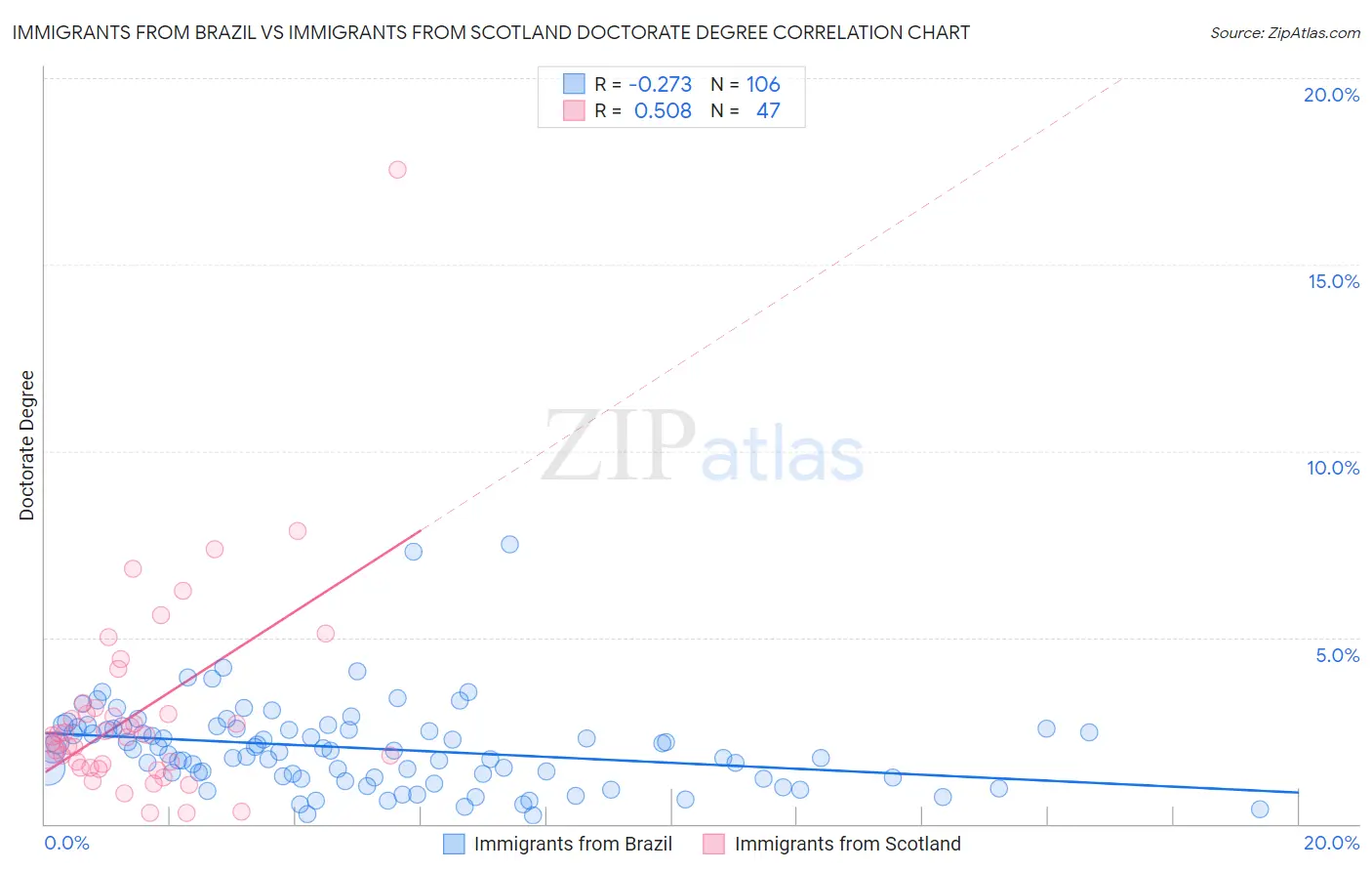 Immigrants from Brazil vs Immigrants from Scotland Doctorate Degree