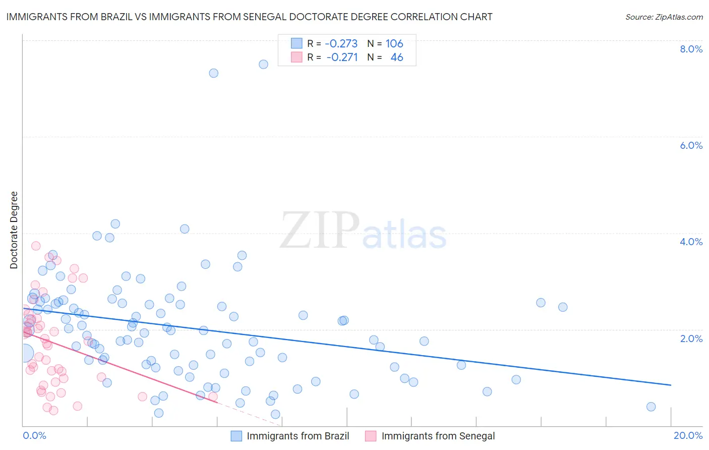 Immigrants from Brazil vs Immigrants from Senegal Doctorate Degree