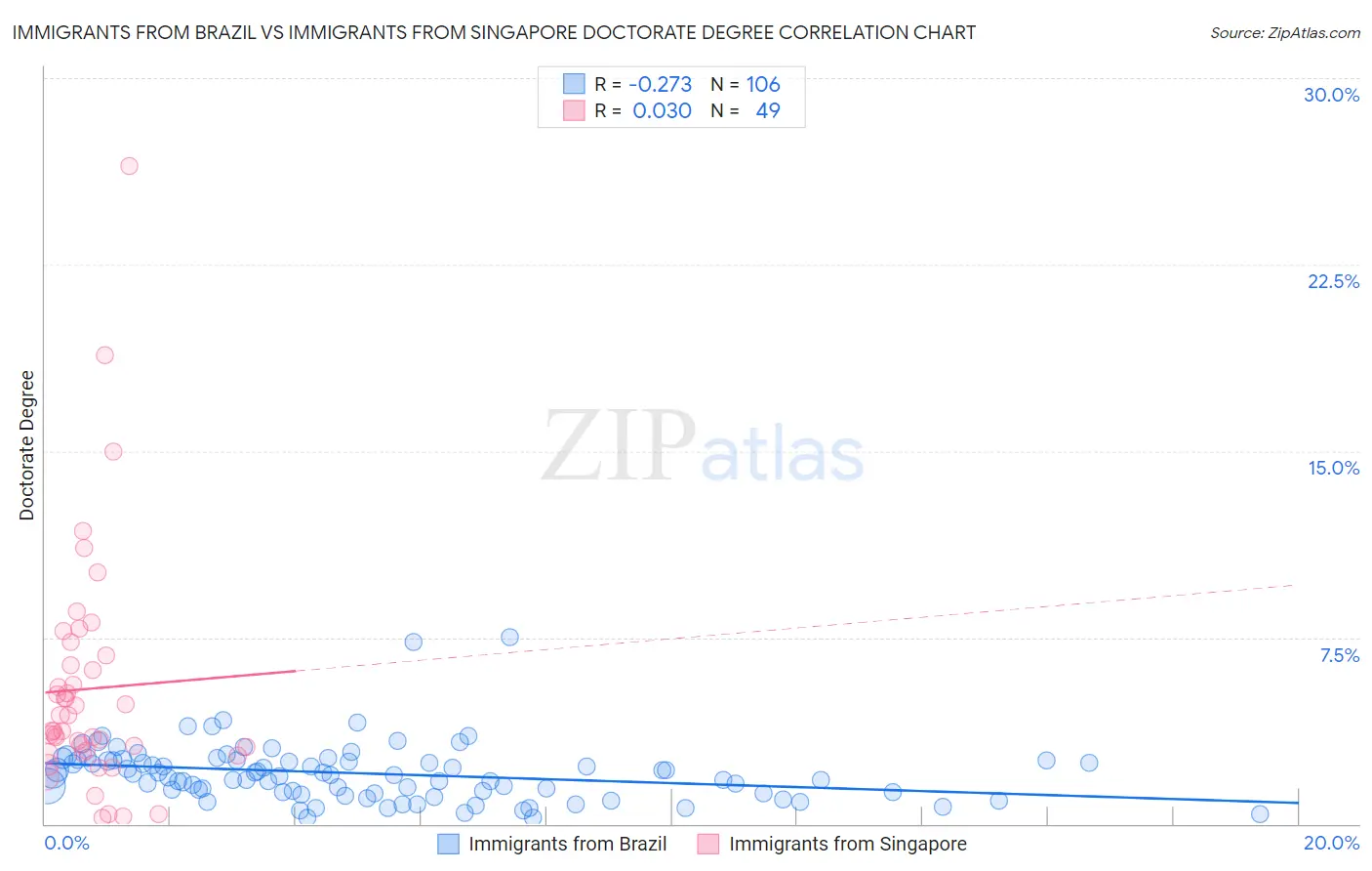Immigrants from Brazil vs Immigrants from Singapore Doctorate Degree