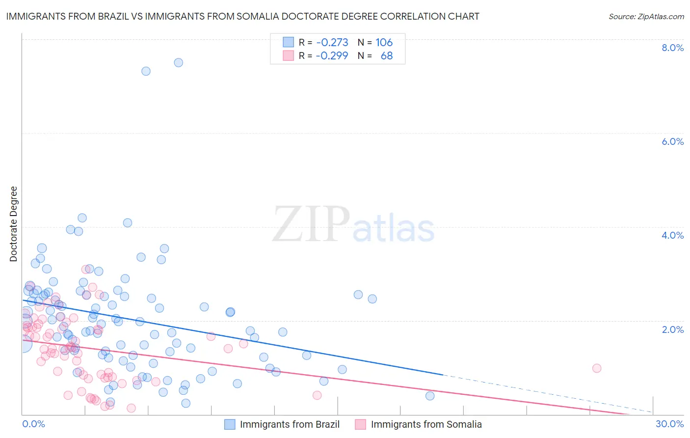 Immigrants from Brazil vs Immigrants from Somalia Doctorate Degree