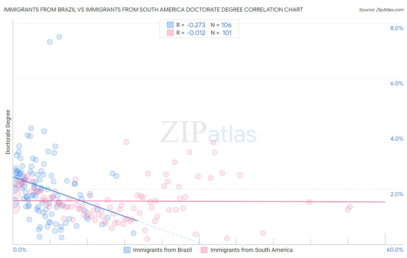 Immigrants from Brazil vs Immigrants from South America Doctorate Degree