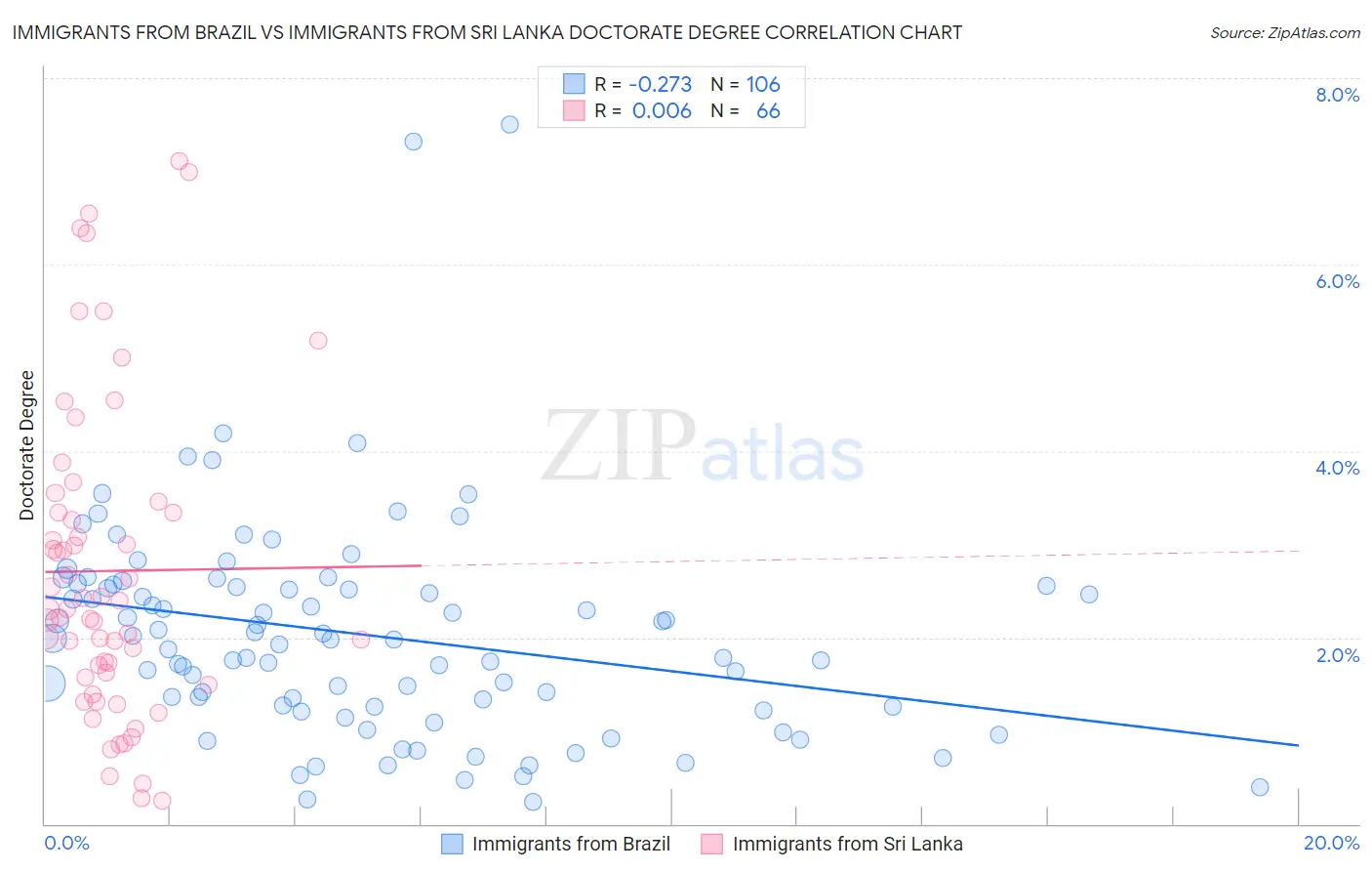 Immigrants from Brazil vs Immigrants from Sri Lanka Doctorate Degree