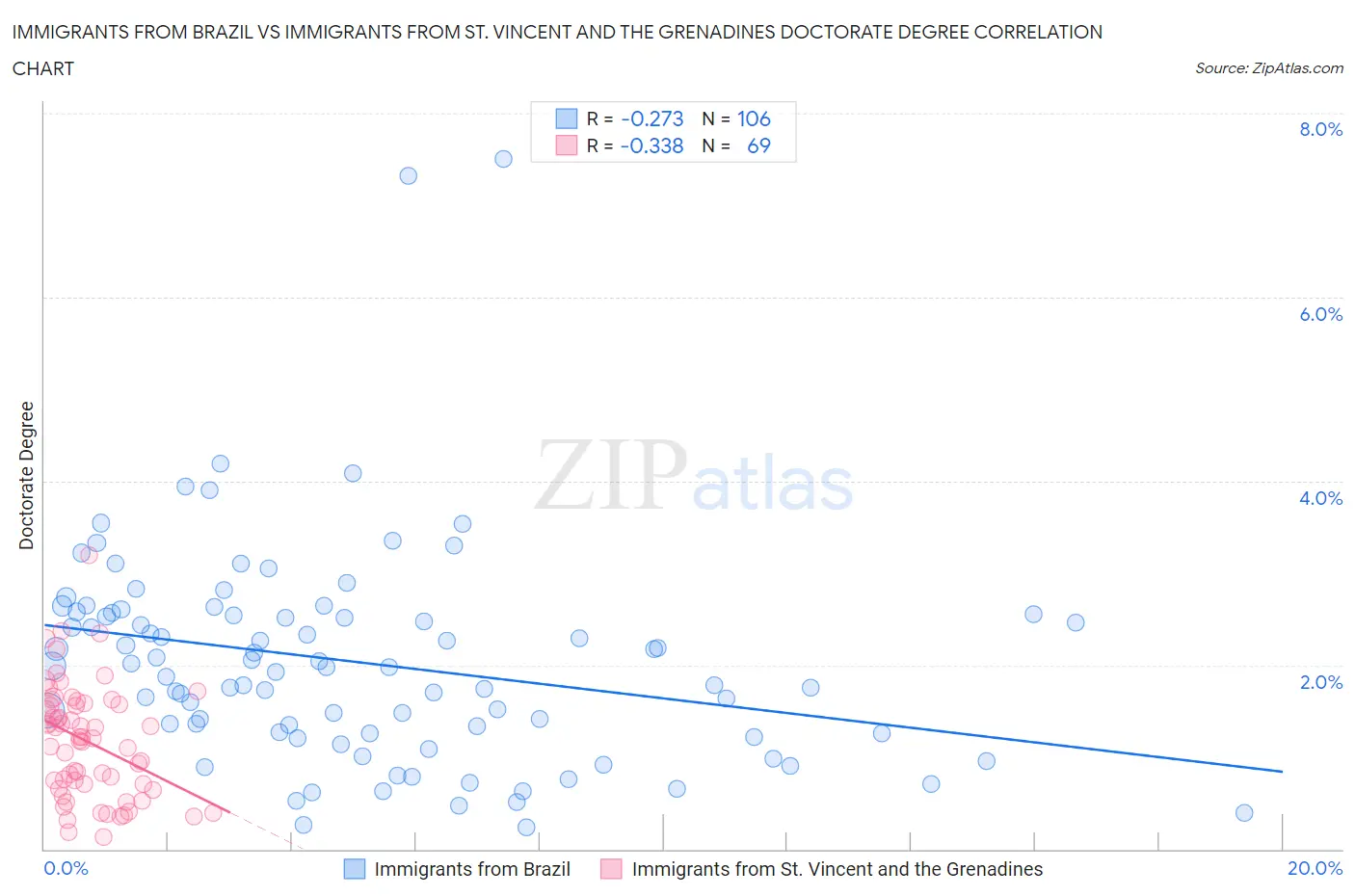 Immigrants from Brazil vs Immigrants from St. Vincent and the Grenadines Doctorate Degree