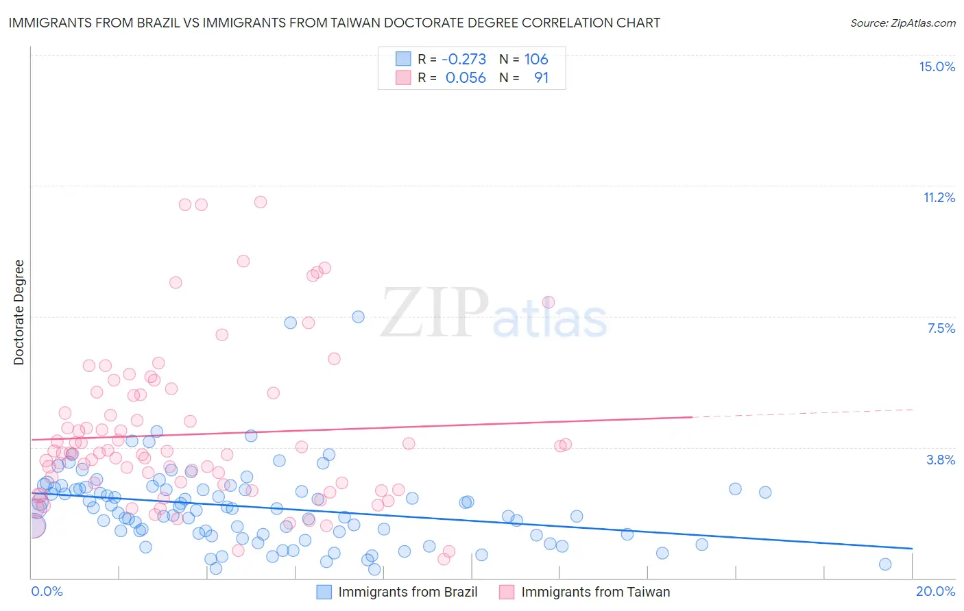 Immigrants from Brazil vs Immigrants from Taiwan Doctorate Degree