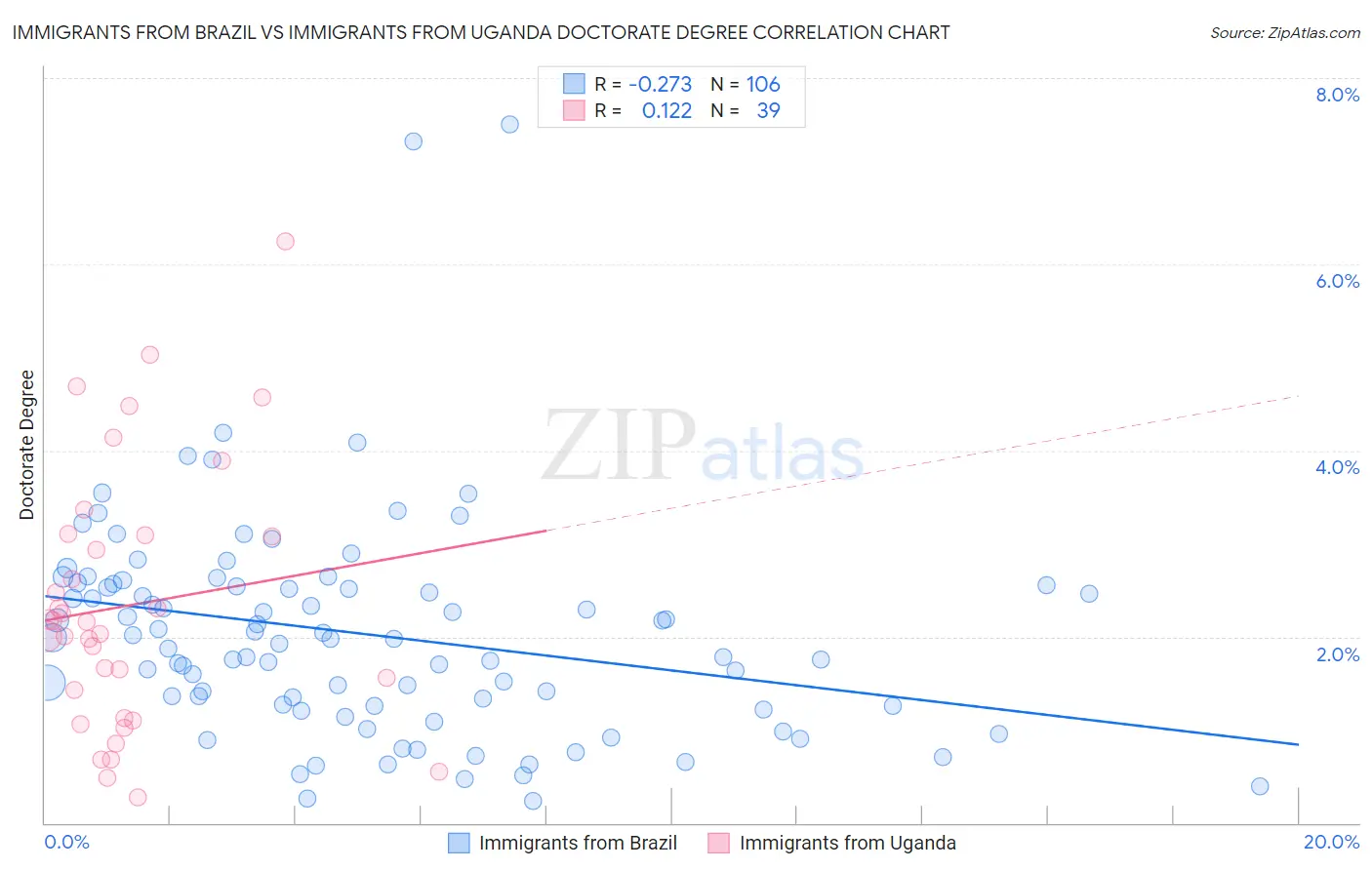 Immigrants from Brazil vs Immigrants from Uganda Doctorate Degree