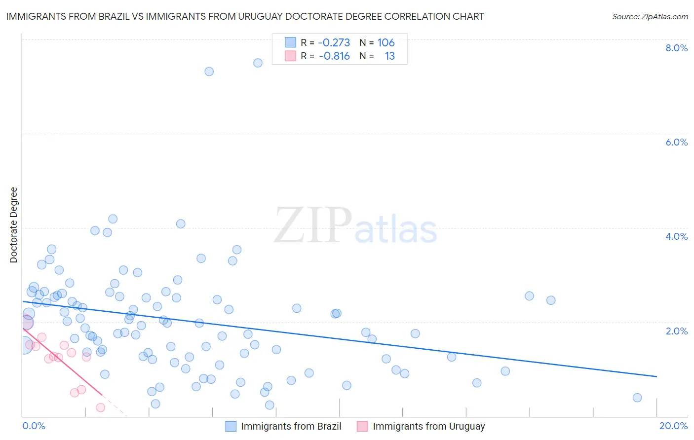 Immigrants from Brazil vs Immigrants from Uruguay Doctorate Degree