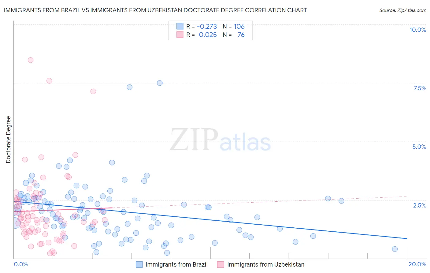 Immigrants from Brazil vs Immigrants from Uzbekistan Doctorate Degree