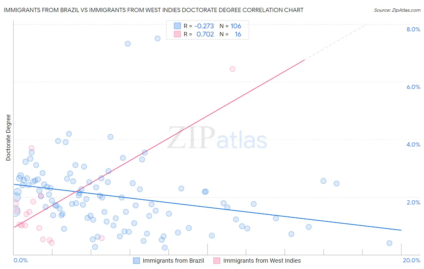 Immigrants from Brazil vs Immigrants from West Indies Doctorate Degree