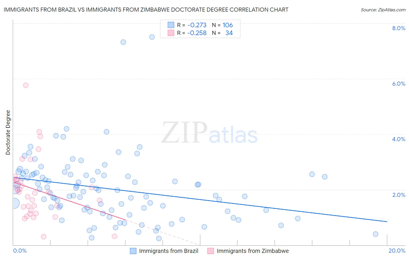 Immigrants from Brazil vs Immigrants from Zimbabwe Doctorate Degree