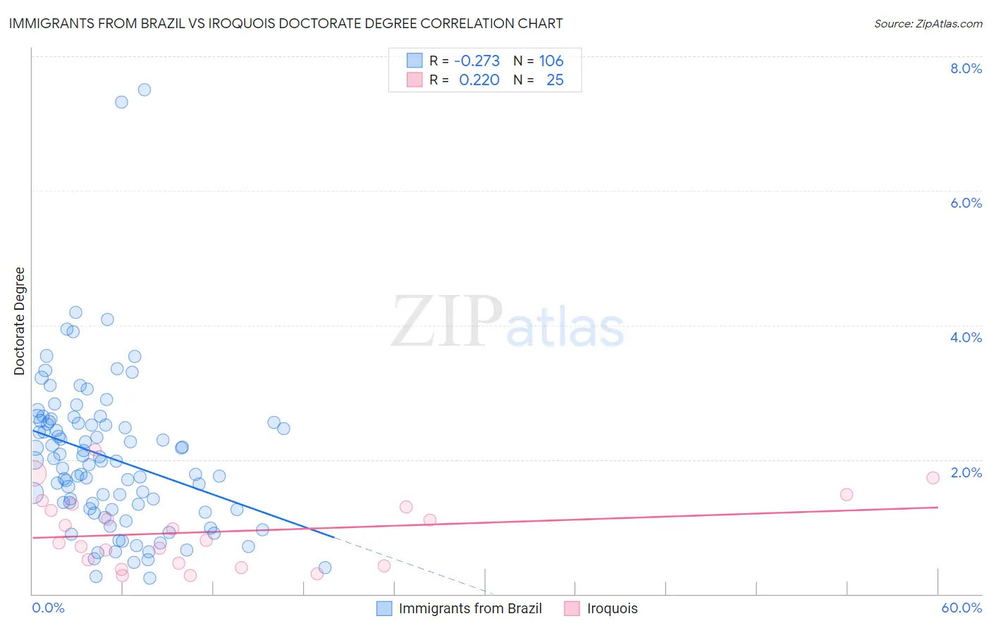 Immigrants from Brazil vs Iroquois Doctorate Degree