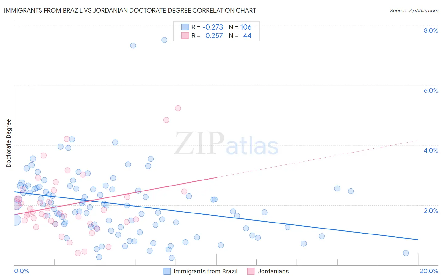 Immigrants from Brazil vs Jordanian Doctorate Degree