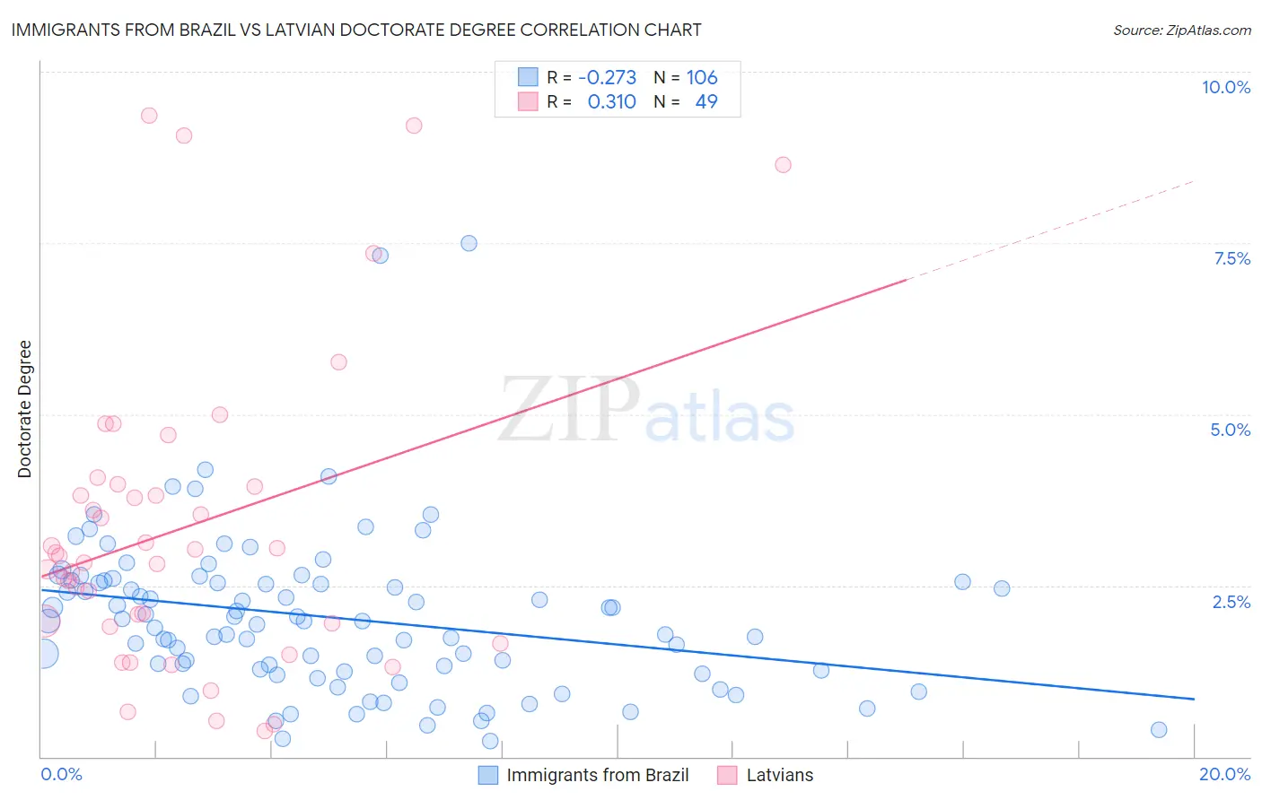 Immigrants from Brazil vs Latvian Doctorate Degree
