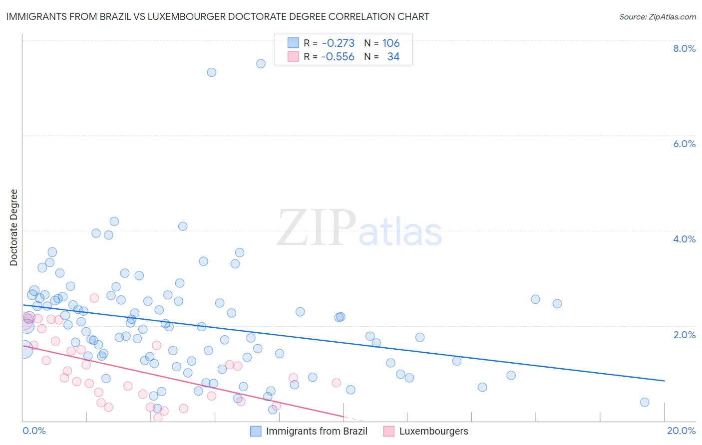 Immigrants from Brazil vs Luxembourger Doctorate Degree