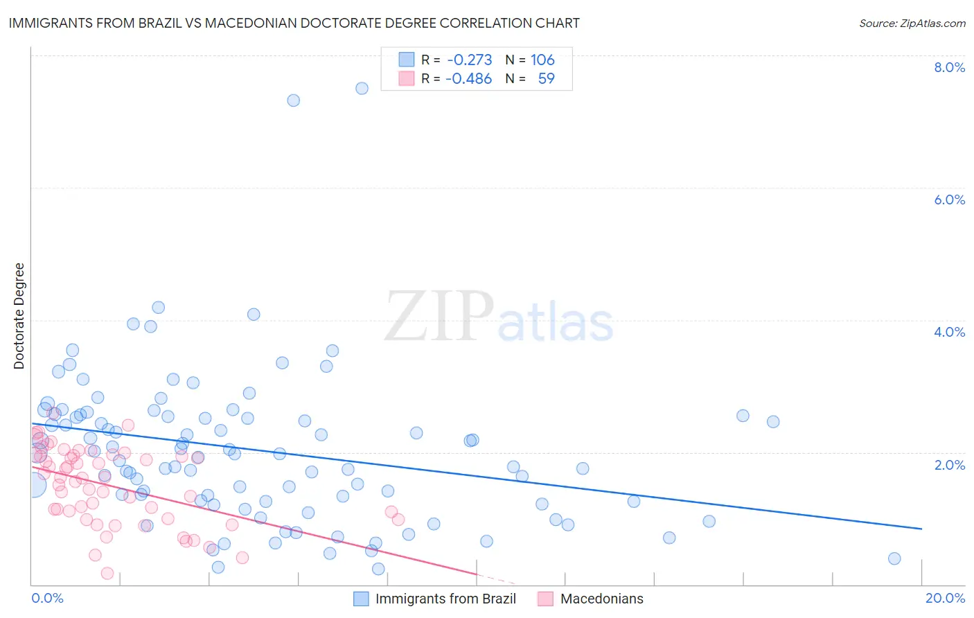 Immigrants from Brazil vs Macedonian Doctorate Degree