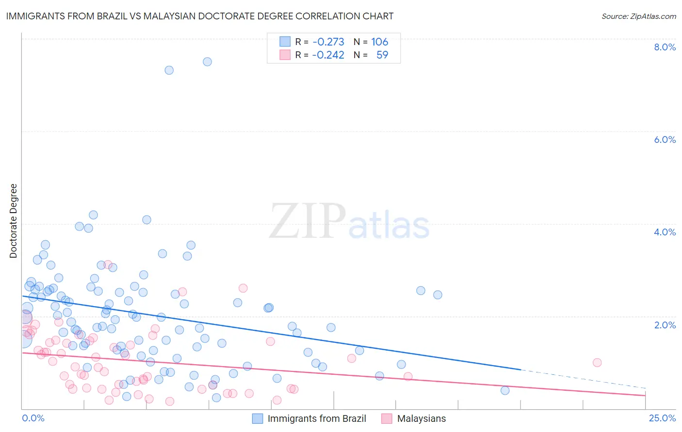 Immigrants from Brazil vs Malaysian Doctorate Degree