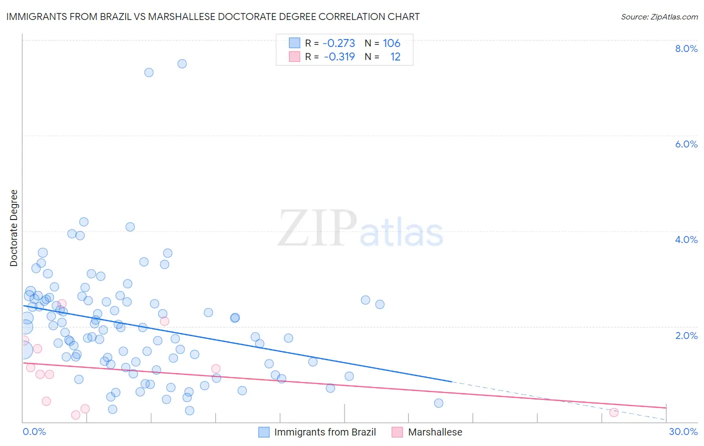 Immigrants from Brazil vs Marshallese Doctorate Degree