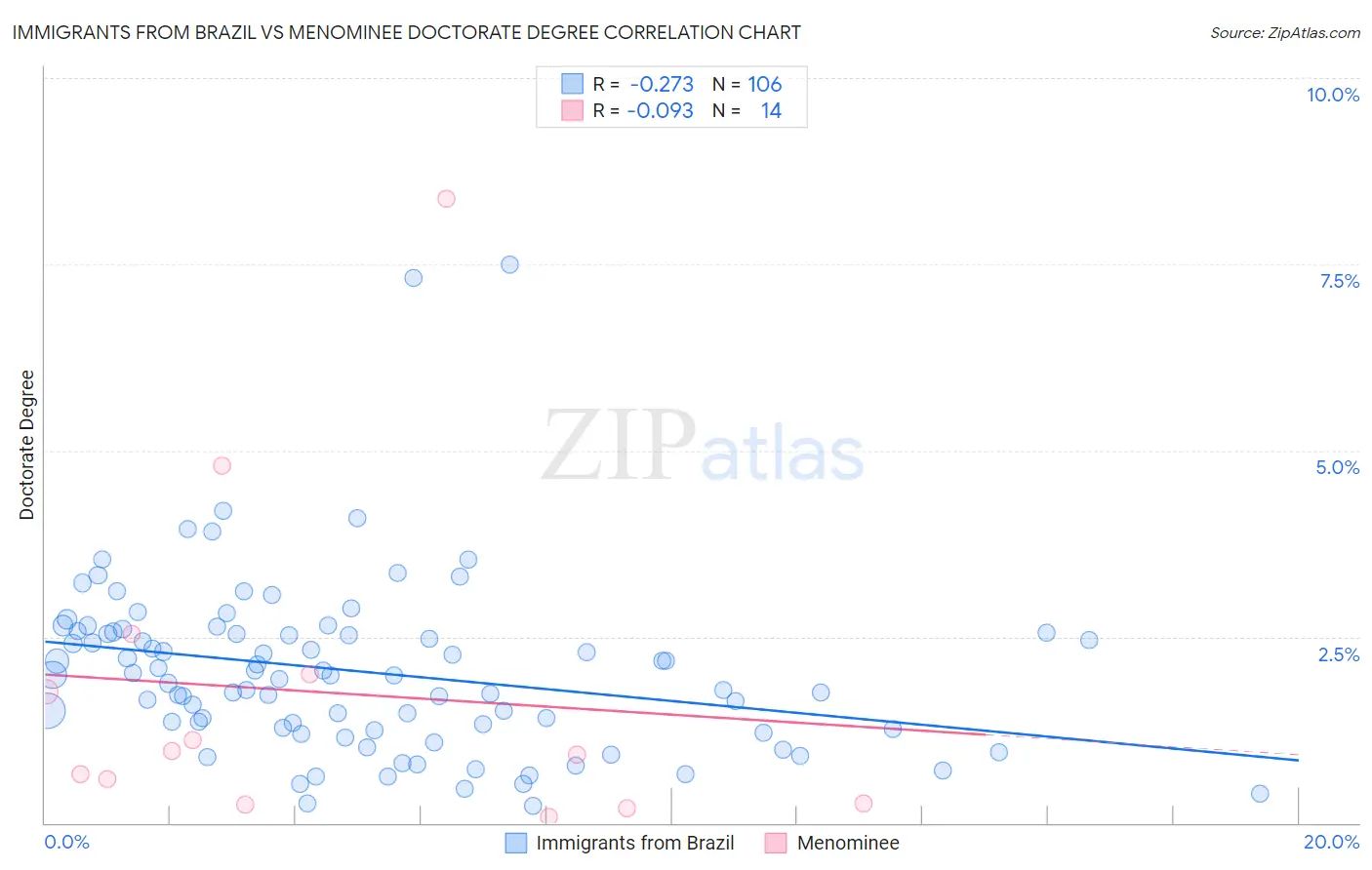 Immigrants from Brazil vs Menominee Doctorate Degree