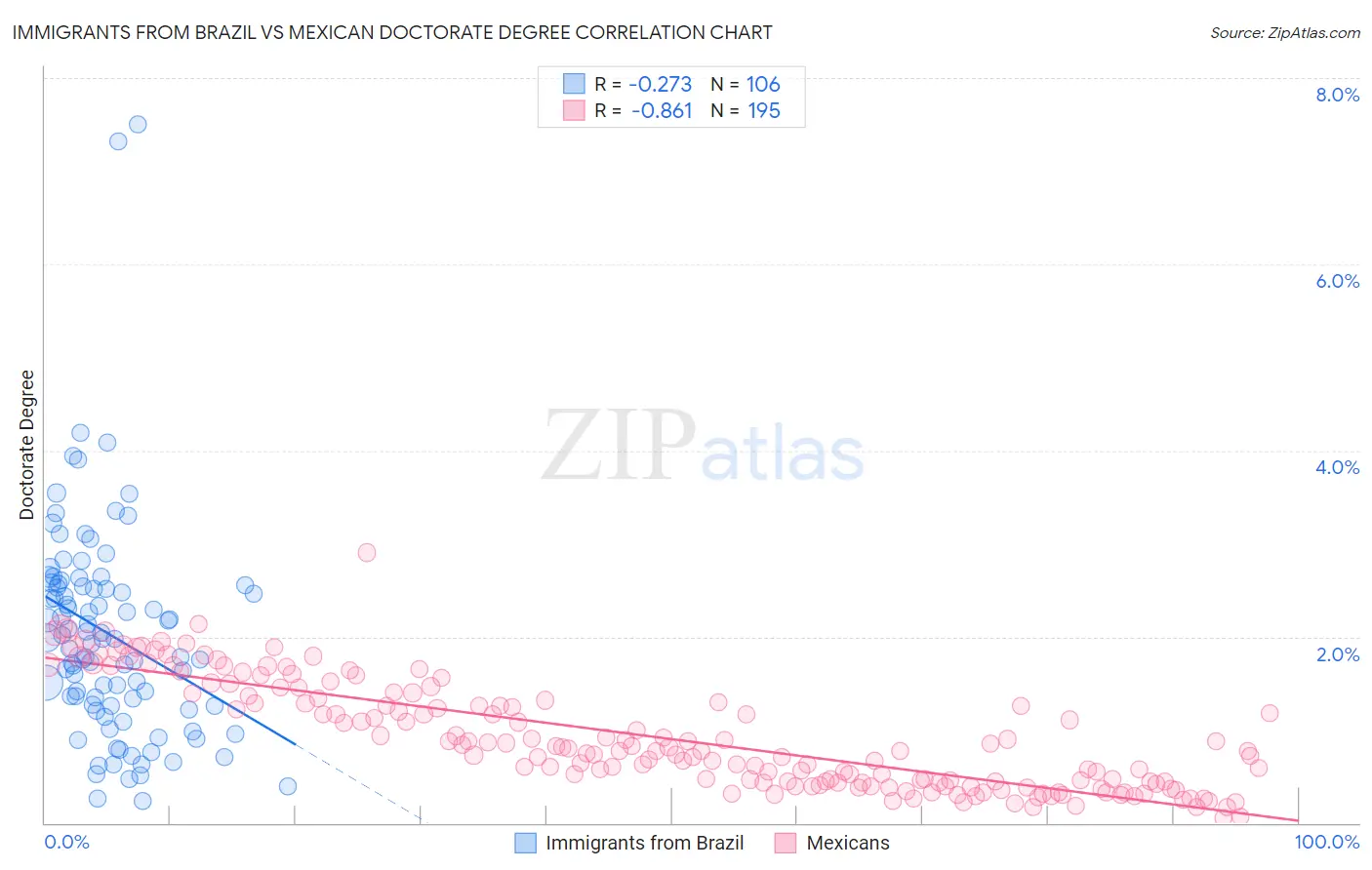 Immigrants from Brazil vs Mexican Doctorate Degree