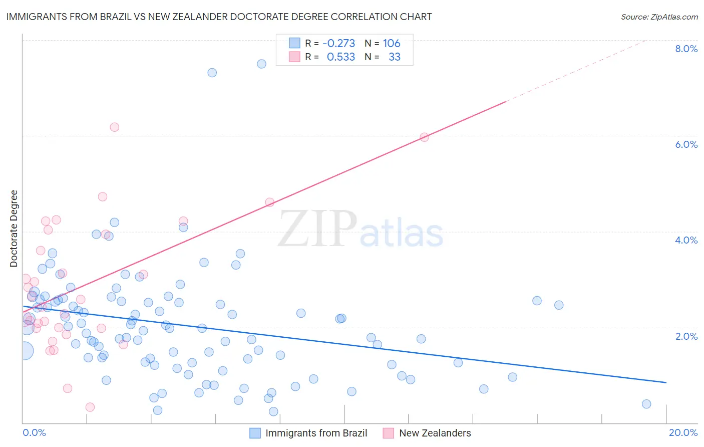 Immigrants from Brazil vs New Zealander Doctorate Degree