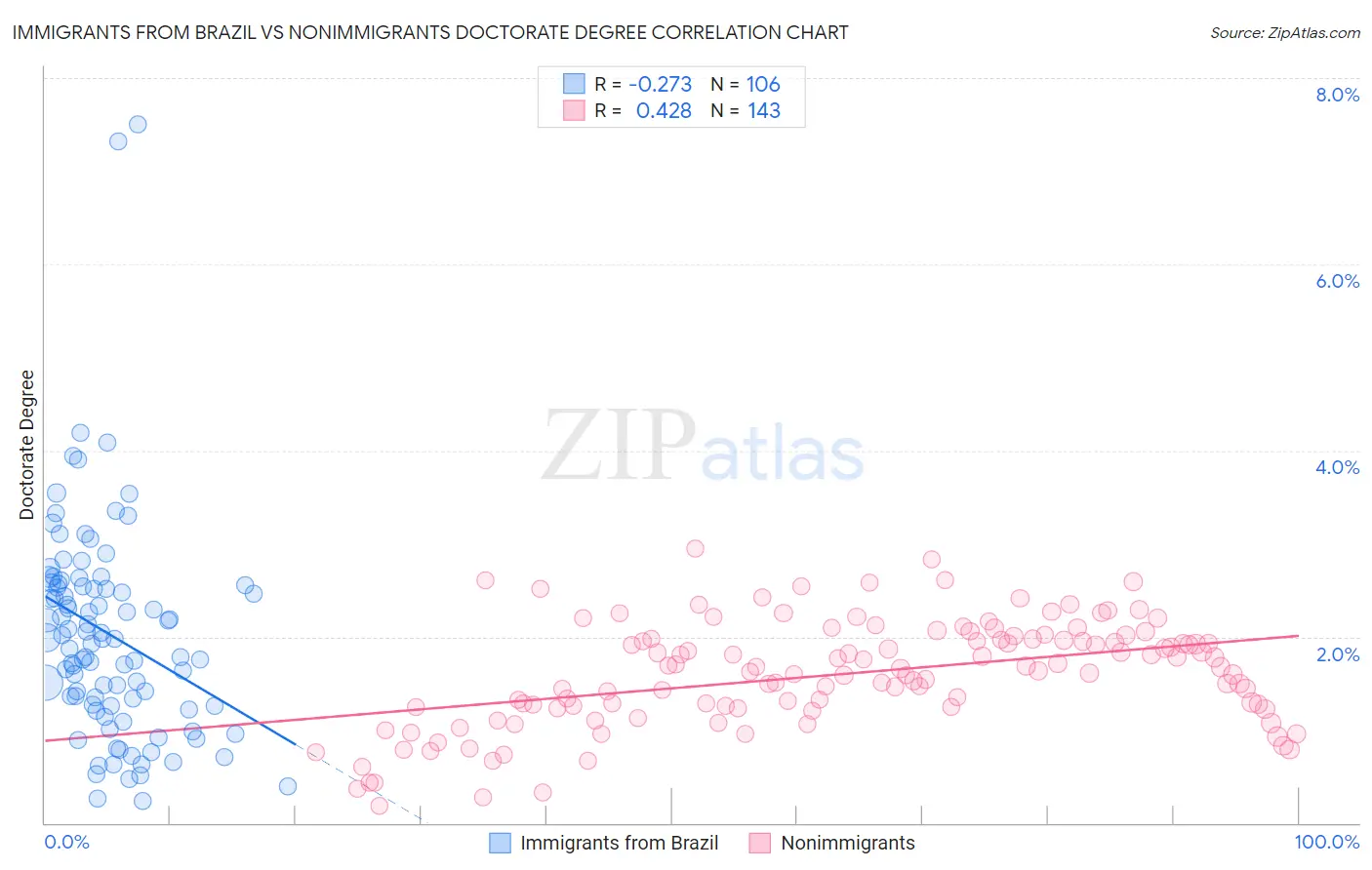 Immigrants from Brazil vs Nonimmigrants Doctorate Degree
