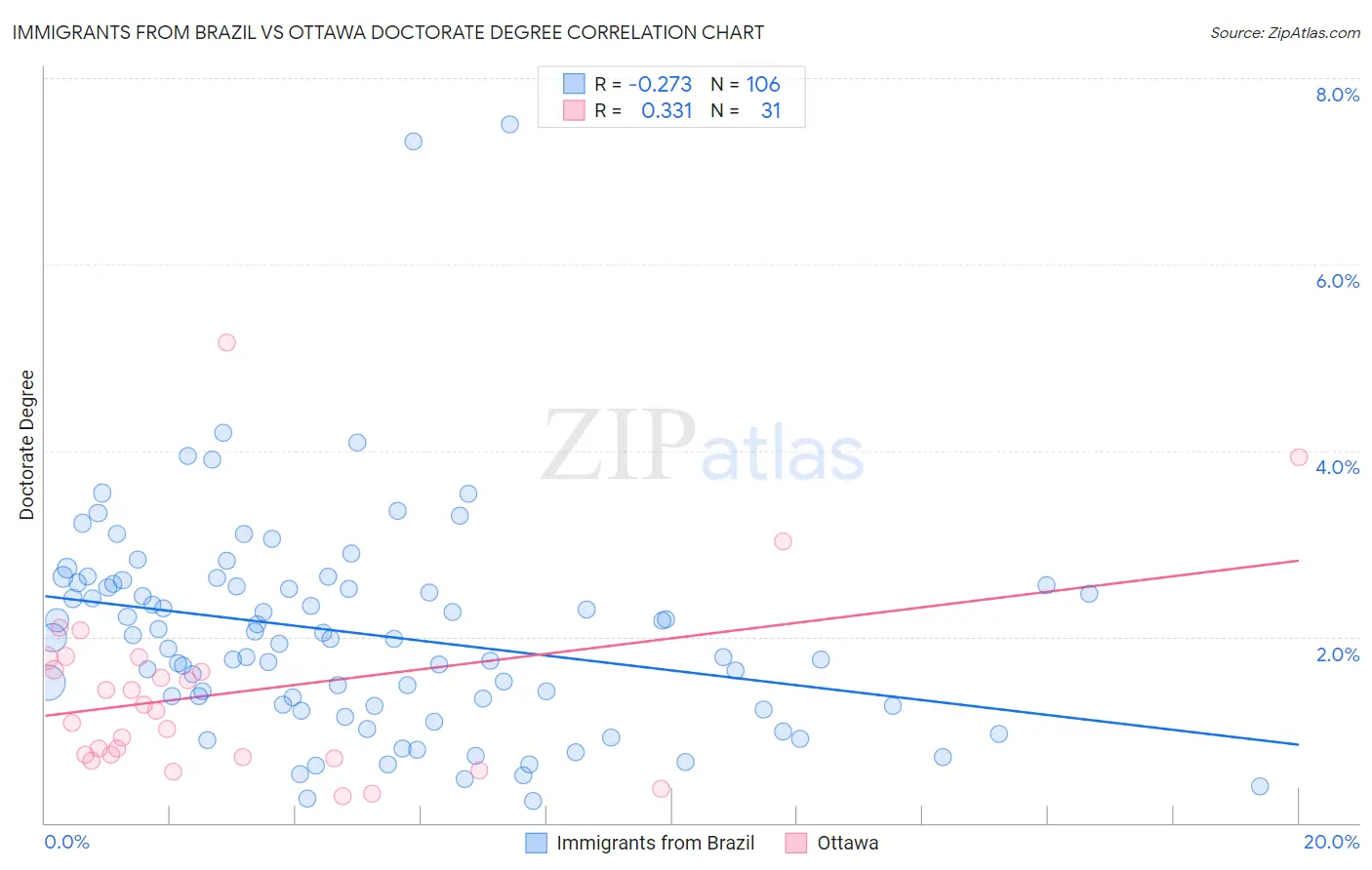 Immigrants from Brazil vs Ottawa Doctorate Degree