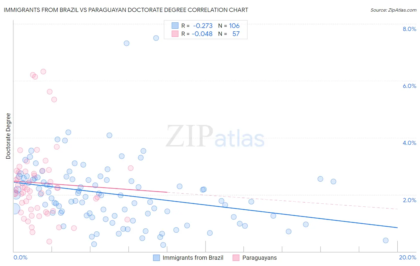 Immigrants from Brazil vs Paraguayan Doctorate Degree