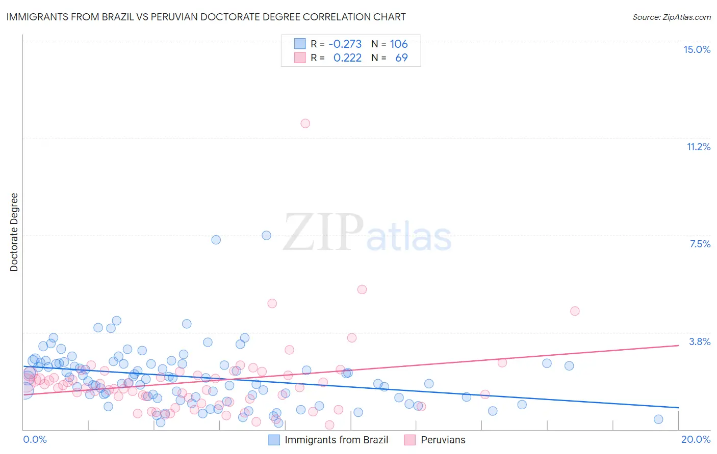 Immigrants from Brazil vs Peruvian Doctorate Degree