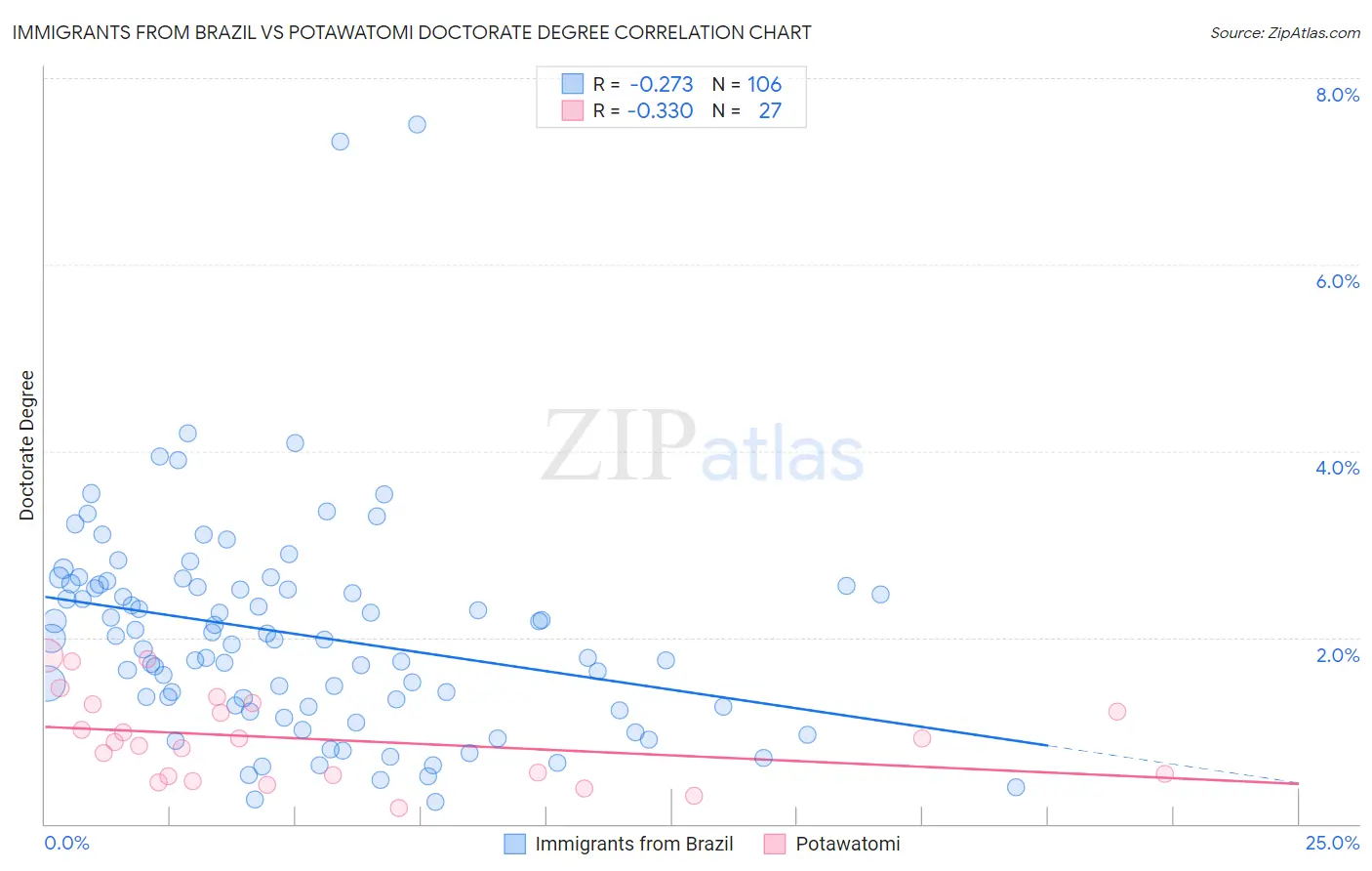 Immigrants from Brazil vs Potawatomi Doctorate Degree