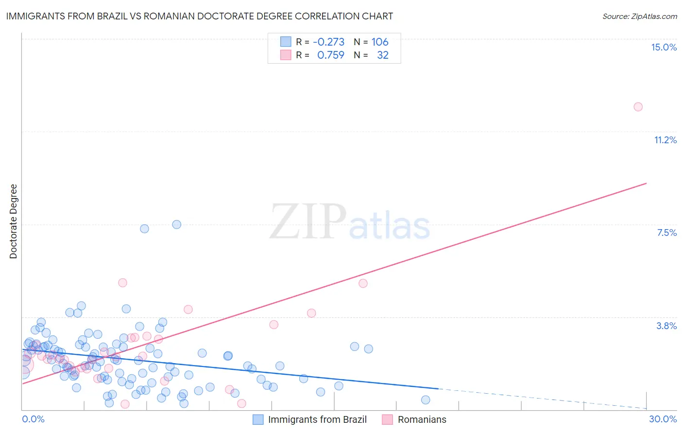 Immigrants from Brazil vs Romanian Doctorate Degree