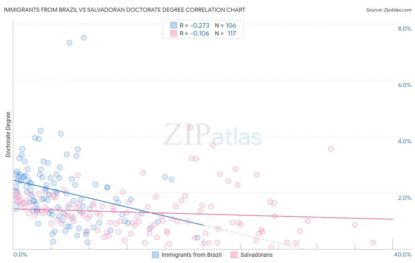 Immigrants from Brazil vs Salvadoran Doctorate Degree