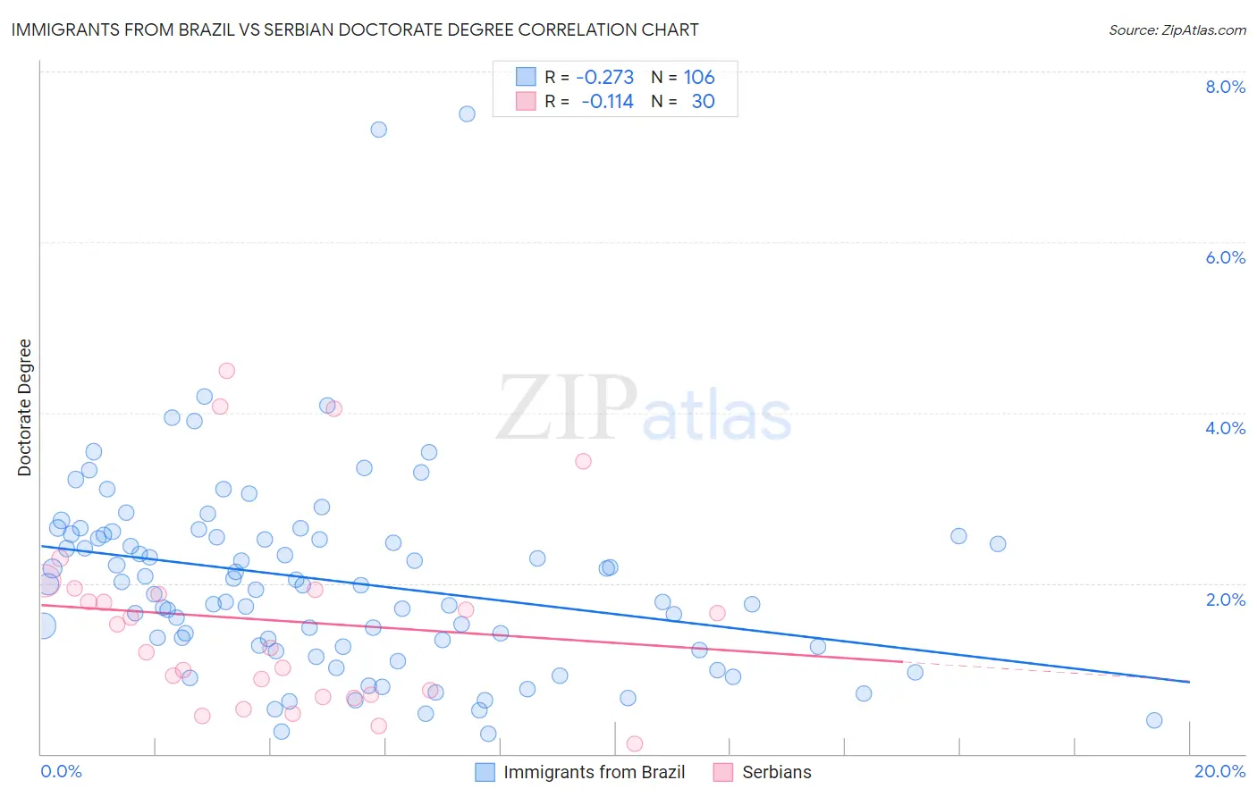 Immigrants from Brazil vs Serbian Doctorate Degree
