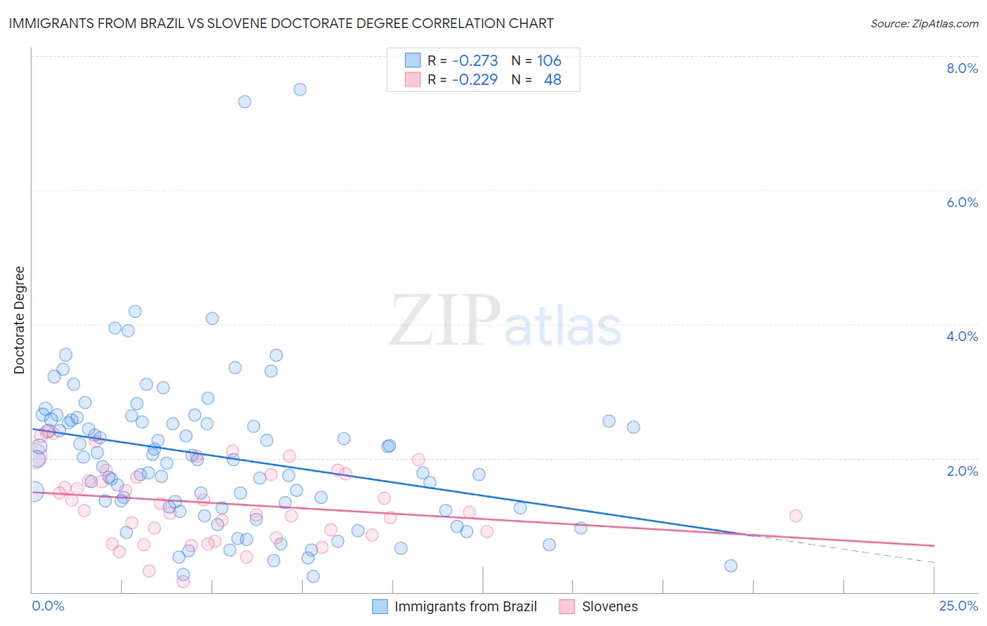 Immigrants from Brazil vs Slovene Doctorate Degree