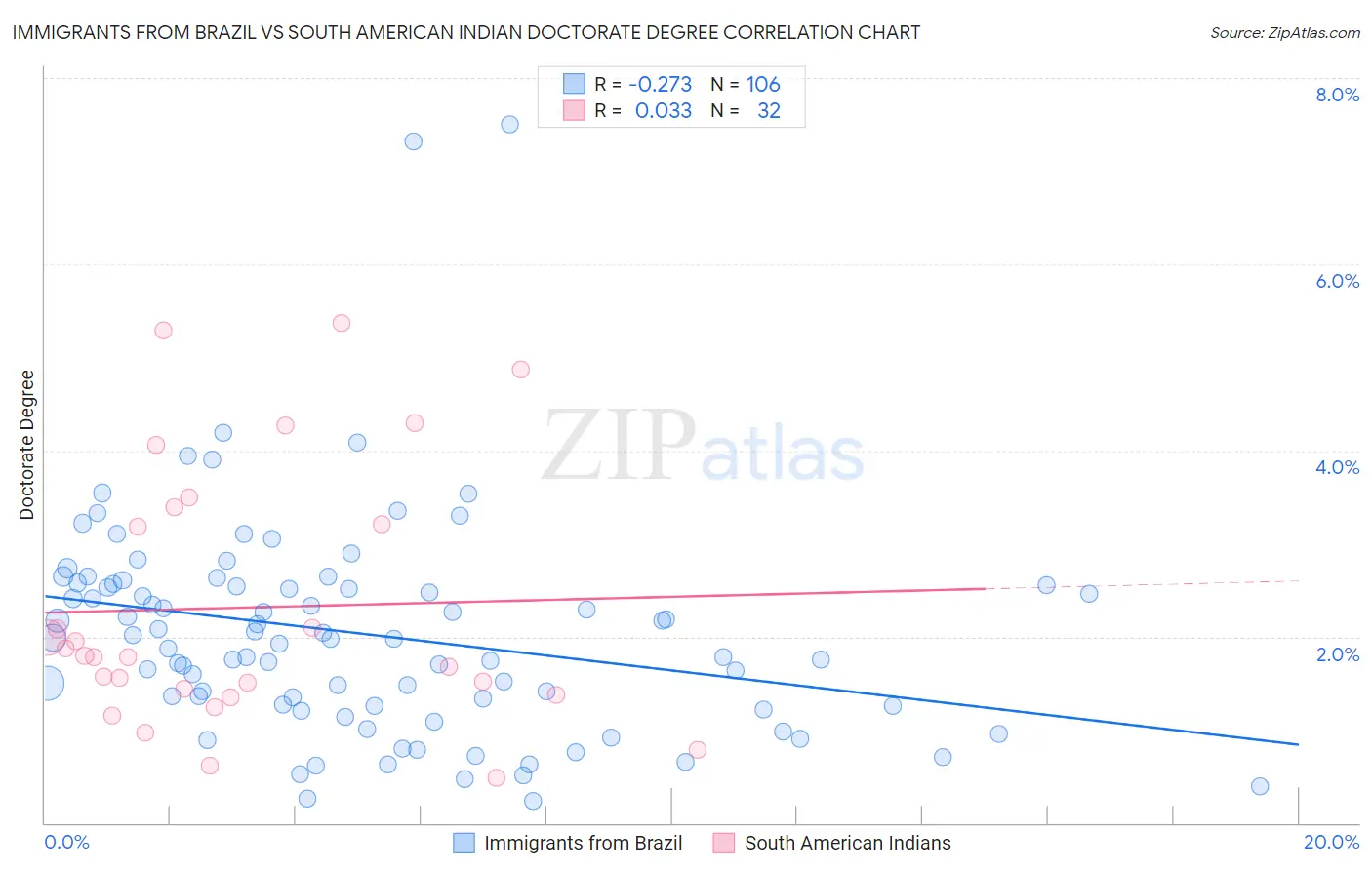 Immigrants from Brazil vs South American Indian Doctorate Degree