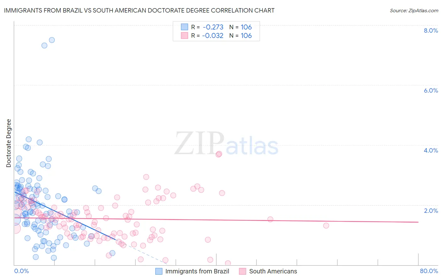 Immigrants from Brazil vs South American Doctorate Degree