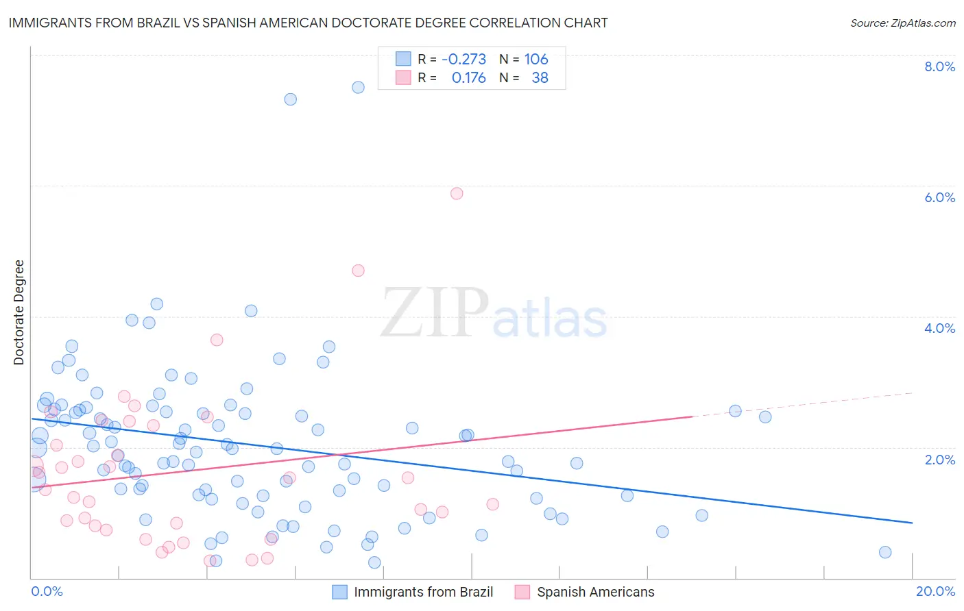 Immigrants from Brazil vs Spanish American Doctorate Degree