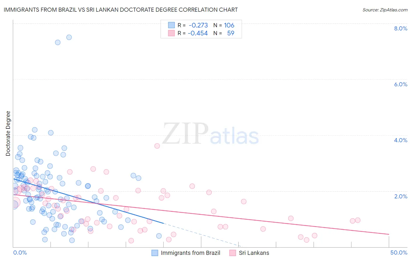 Immigrants from Brazil vs Sri Lankan Doctorate Degree