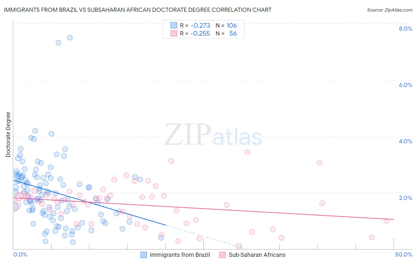 Immigrants from Brazil vs Subsaharan African Doctorate Degree