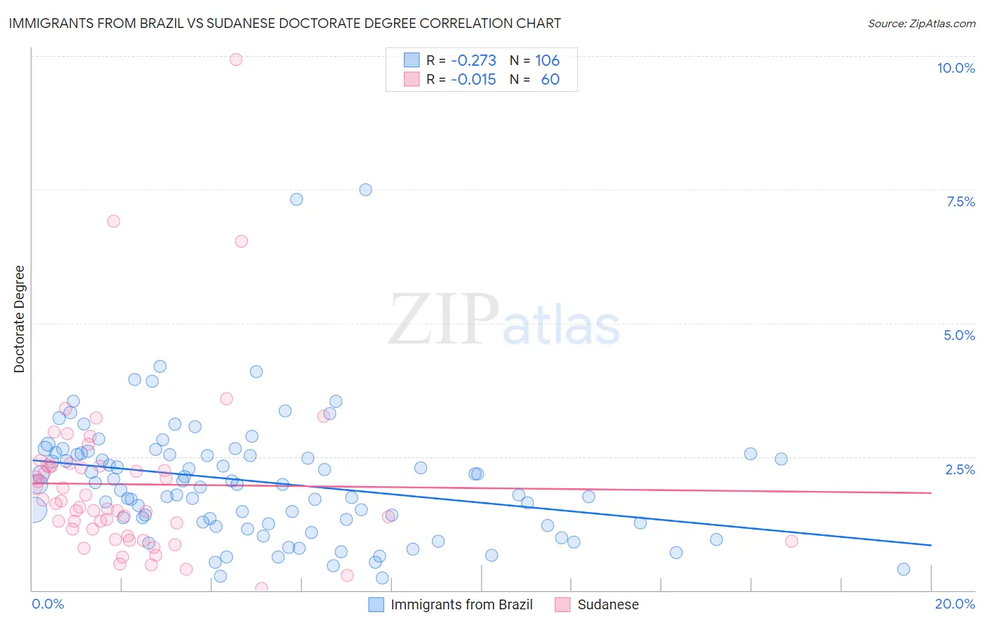 Immigrants from Brazil vs Sudanese Doctorate Degree