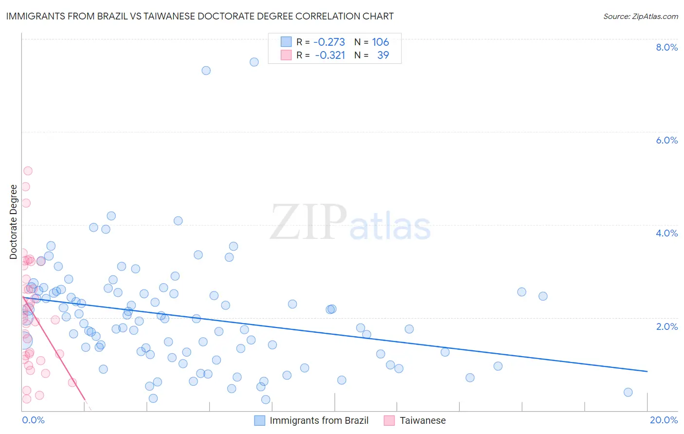 Immigrants from Brazil vs Taiwanese Doctorate Degree