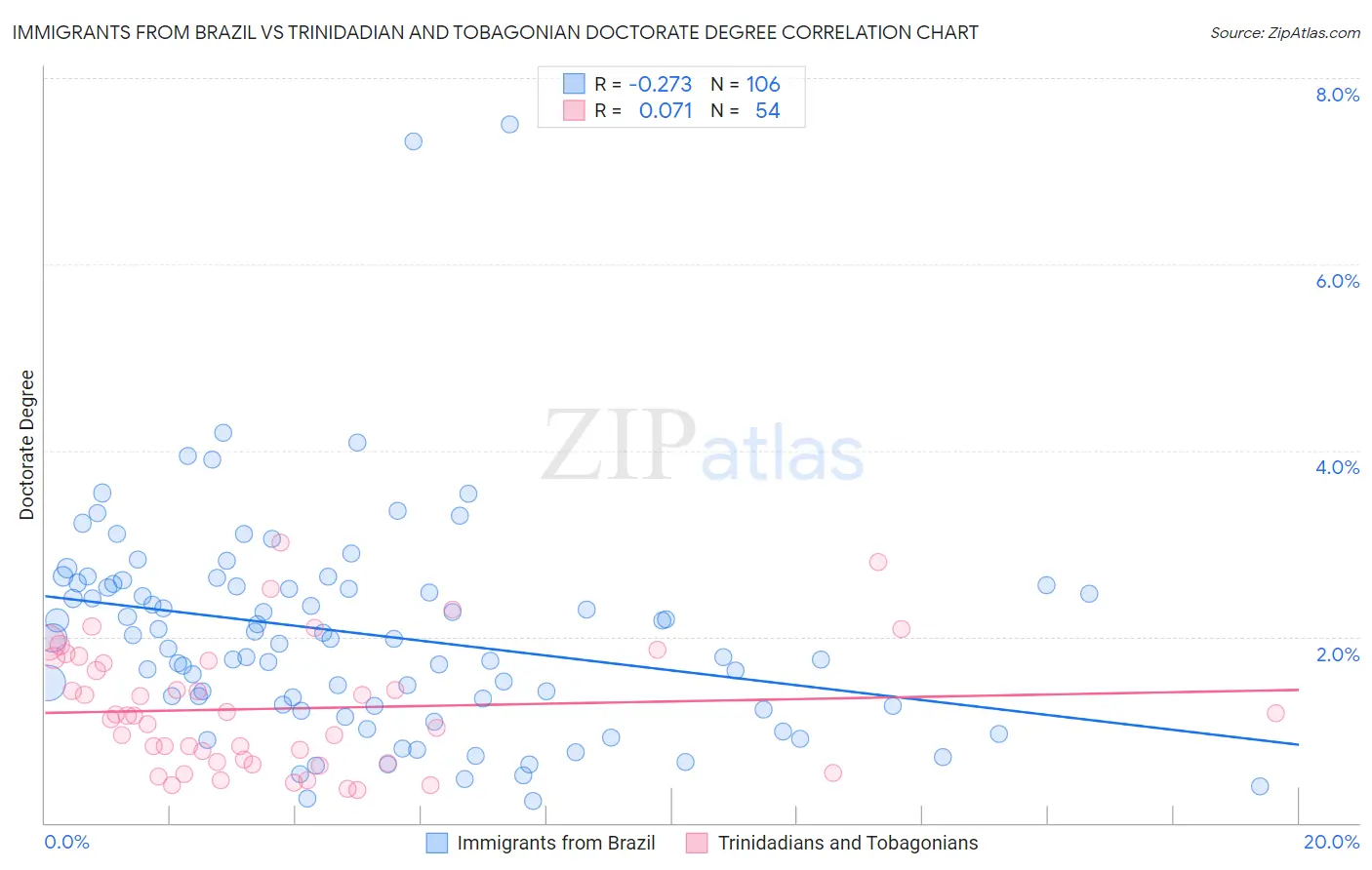 Immigrants from Brazil vs Trinidadian and Tobagonian Doctorate Degree