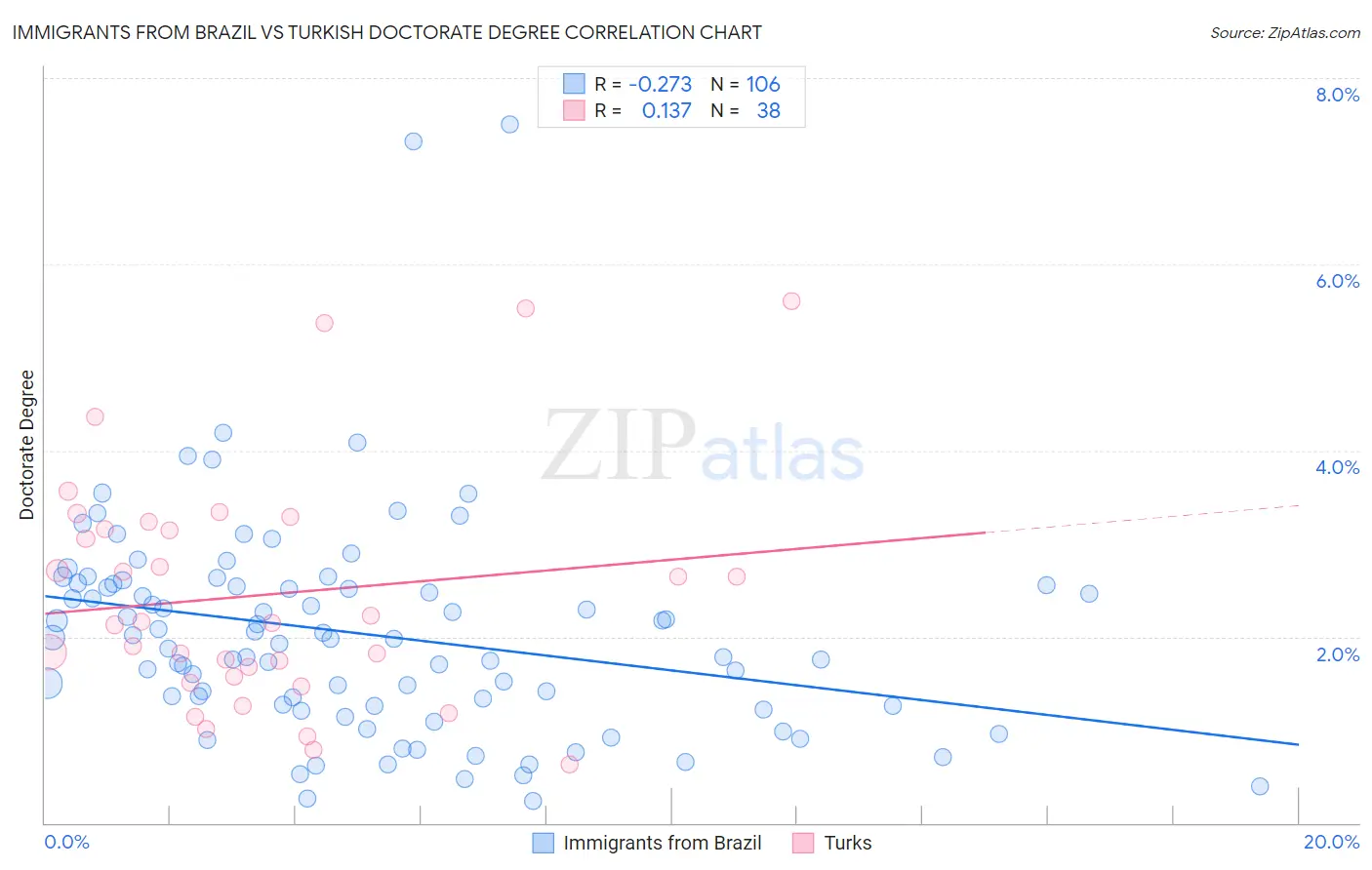 Immigrants from Brazil vs Turkish Doctorate Degree