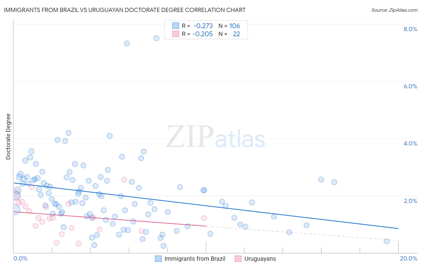 Immigrants from Brazil vs Uruguayan Doctorate Degree
