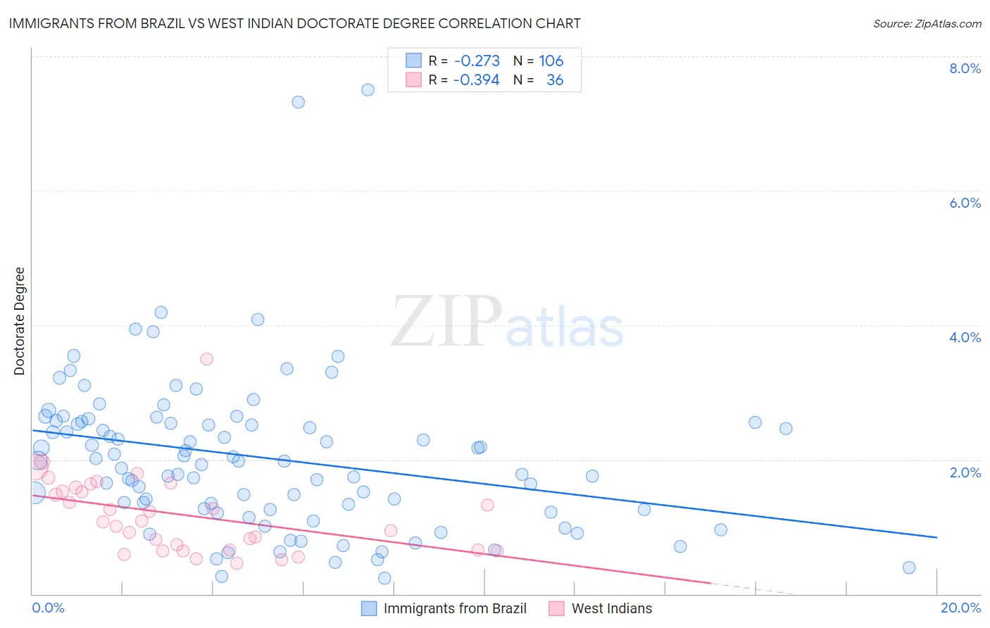 Immigrants from Brazil vs West Indian Doctorate Degree