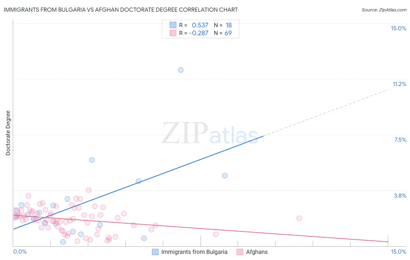 Immigrants from Bulgaria vs Afghan Doctorate Degree